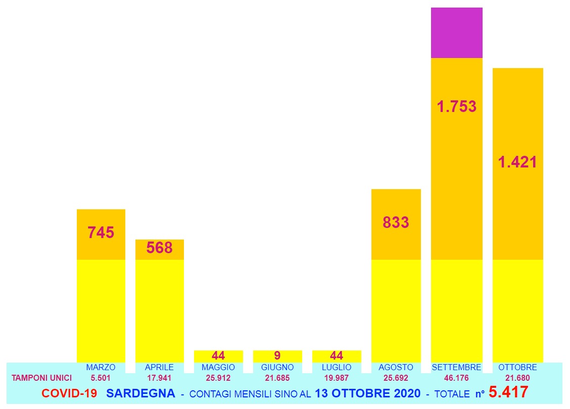 CoronaVirus SARDEGNA Grafici mensili Contagi Positivi Tamponi unici 13 OTT 
