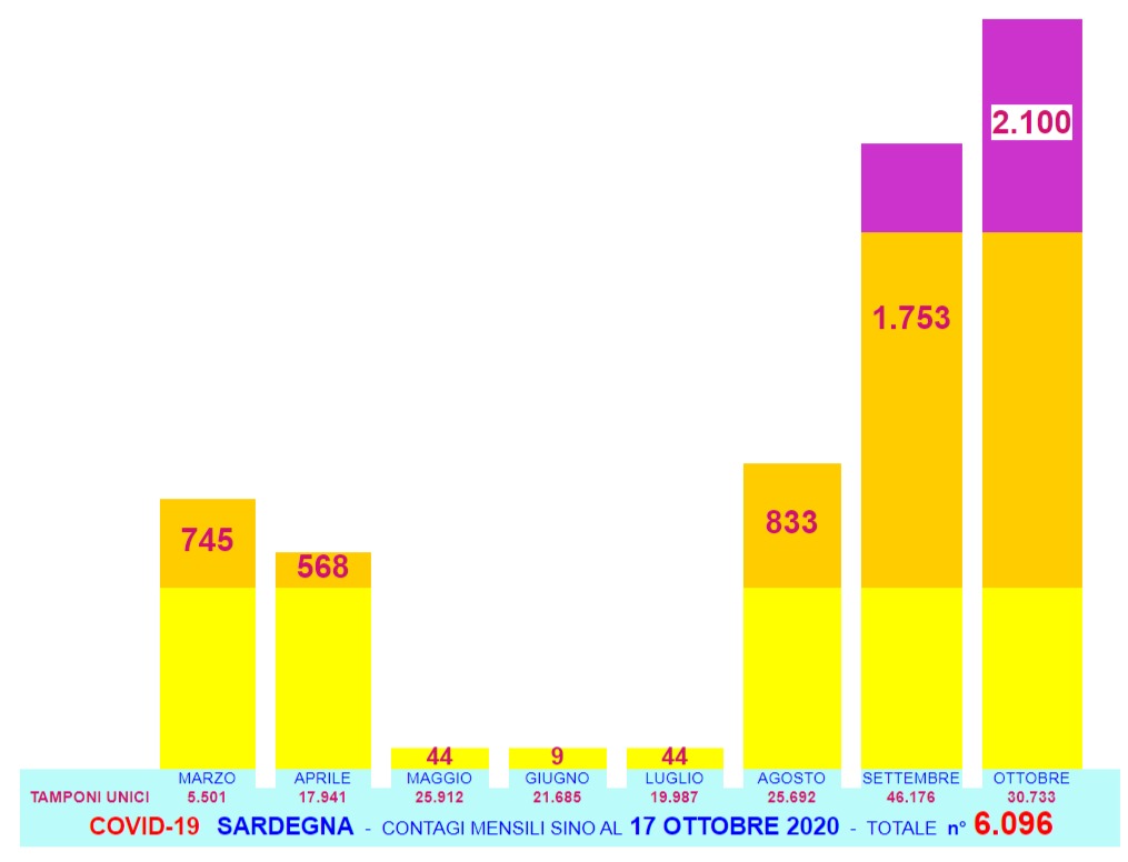 CoronaVirus SARDEGNA Grafici mensili Contagi Positivi Tamponi unici 17 OTT 