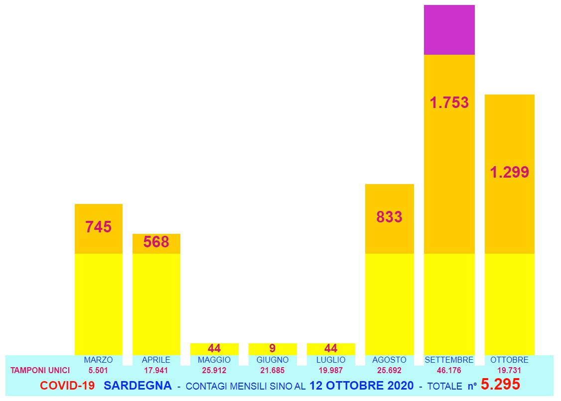 CoronaVirus SARDEGNA Grafici mensili Contagi Positivi Tamponi unici 