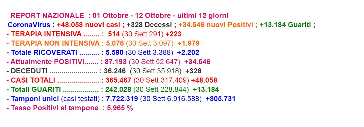CoronaVirus Report Nazionale  01 - 12 Ottobre  