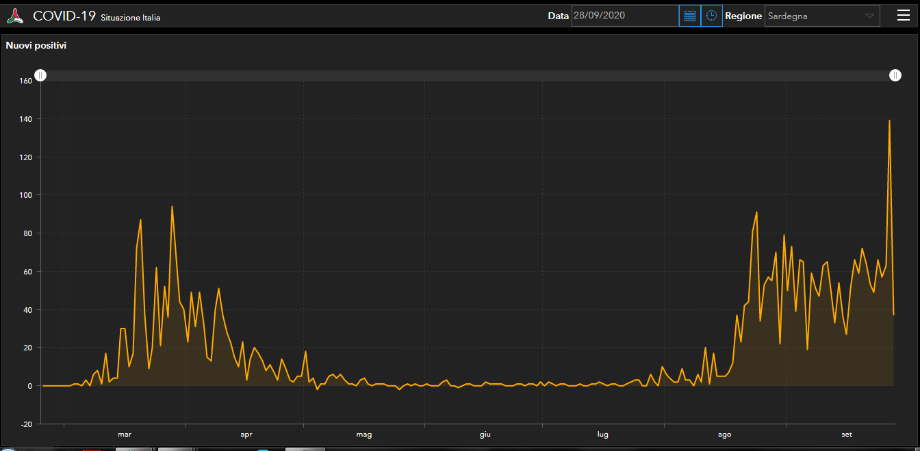 Grafico Positivi Giornalieri Sardegna Febbraio 28 09 2020