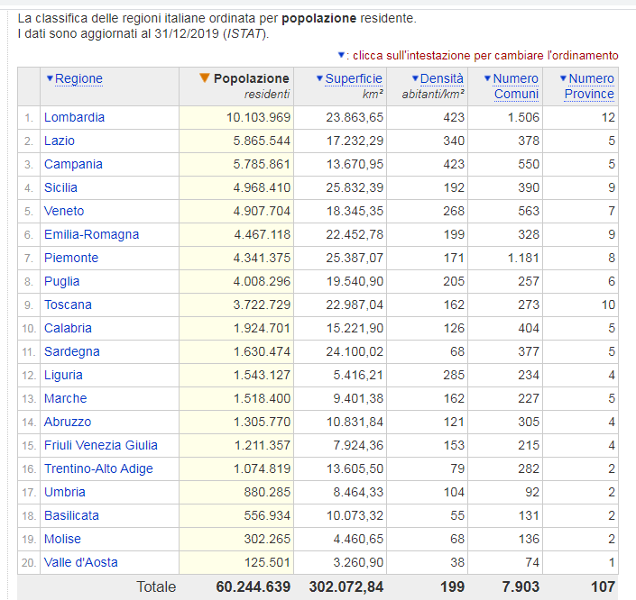 Popolazione regioni italiane 31 12 2019