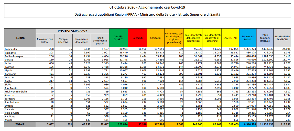 Tabella Dati CoronaVirus  Regioni d'Italia al 01 Ottobre 2020