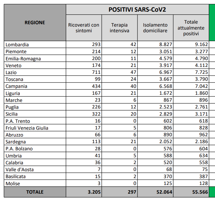 ATTUALMENTE POSITIVI PER MILIONE ABITANTI 03 OTTOBRE 2020