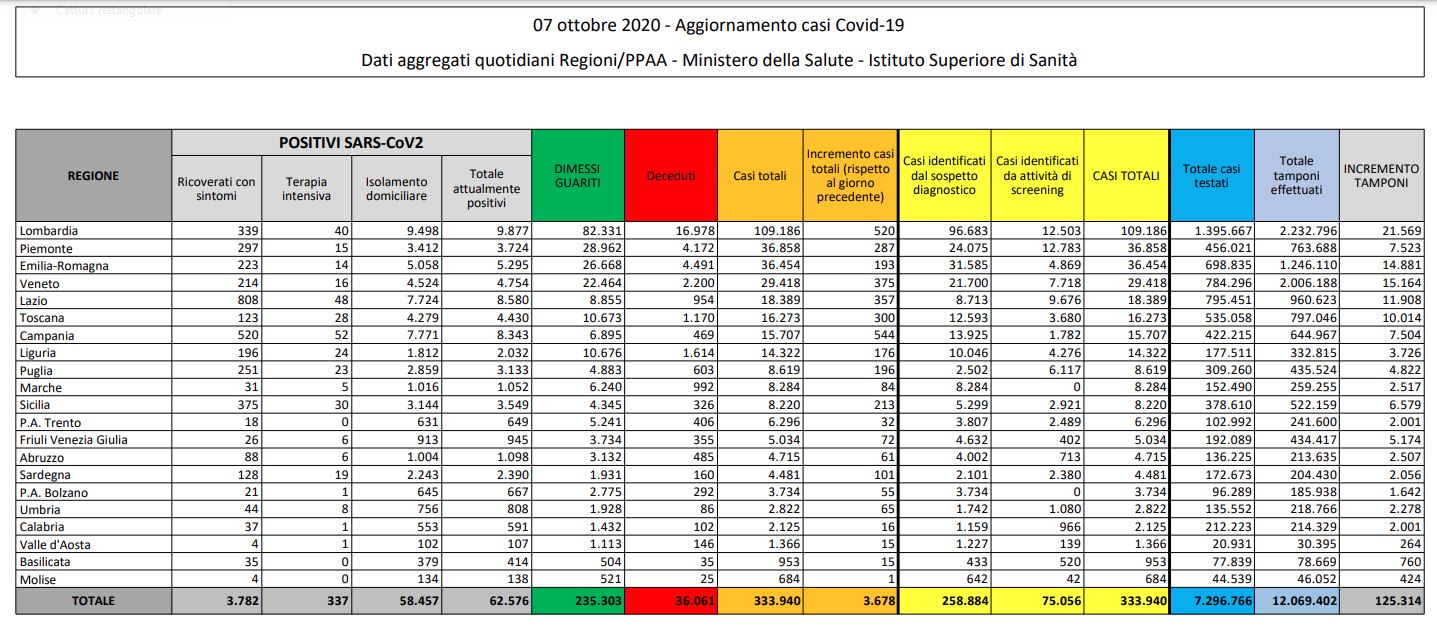 Tabella Dati CoronaVirus  Regioni d'Italia al 07 Ottobre 2020