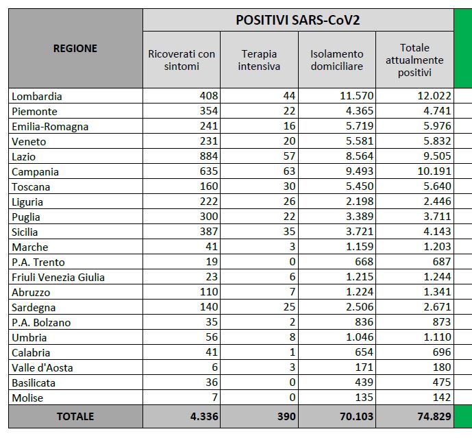 ATTUALMENTE POSITIVI PER MILIONE ABITANTI 10 OTTOBRE 2020