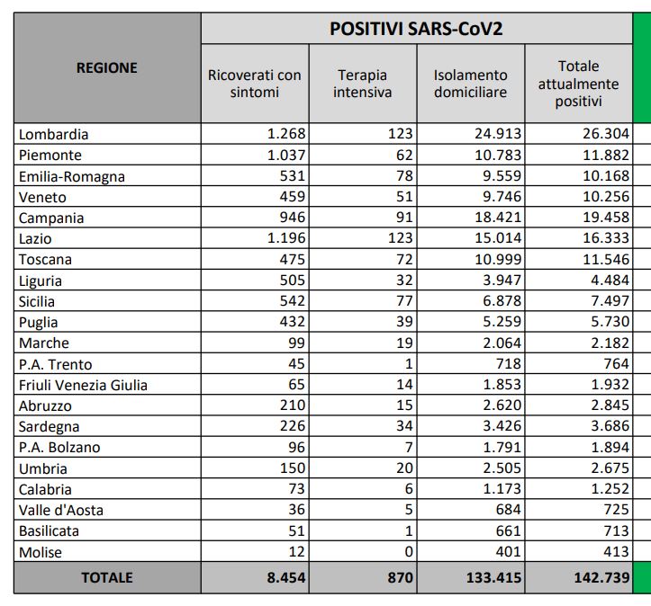 PERCENTUALE POSITIVI RICOVERATI ALLA DATA DEL 20 OTTOBRE 2020