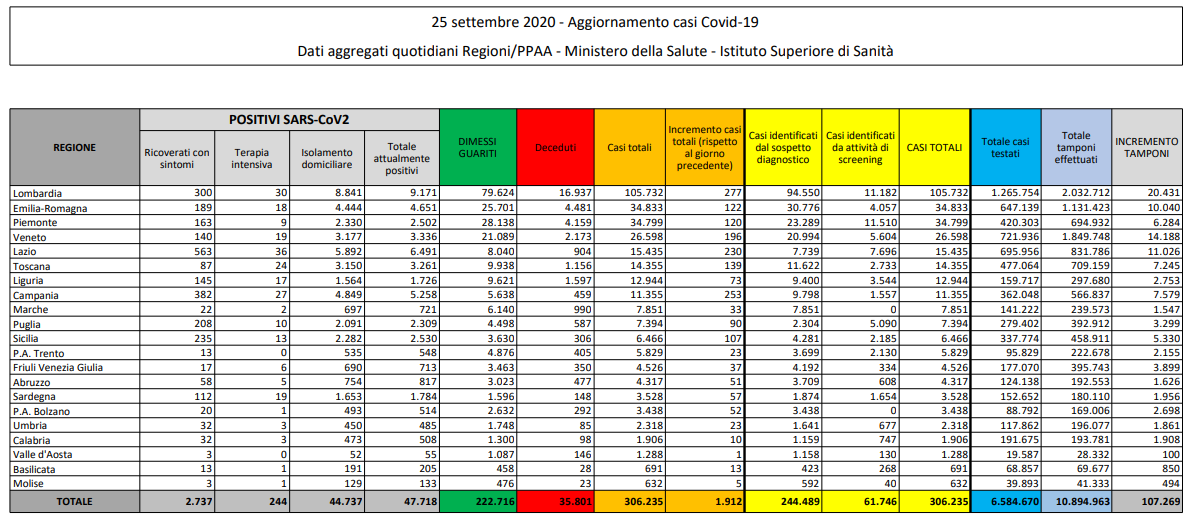 Tabella Dati CoronaVirus  Regioni d'Italia al 25 Settembre 2020