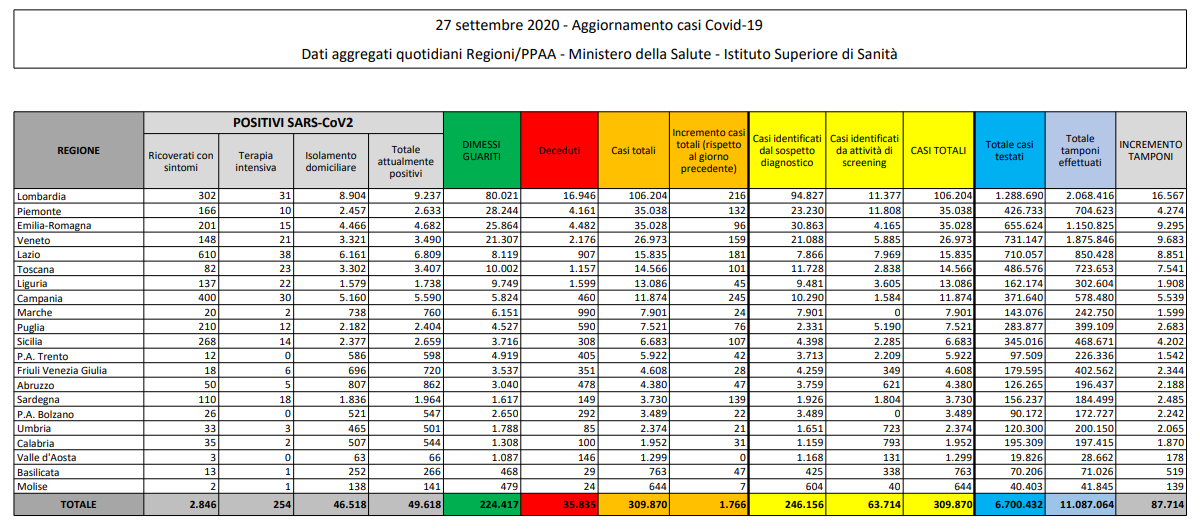 Tabella Dati CoronaVirus  Regioni d'Italia al 27 Settembre 2020