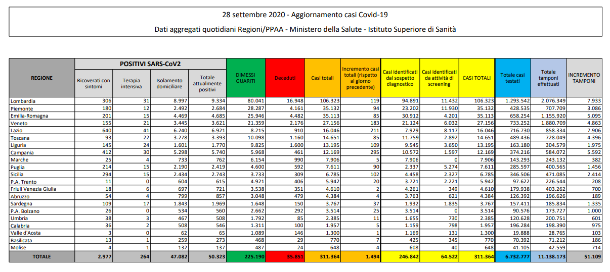 tabella coronavirus 28 settembre 2020 Regioni