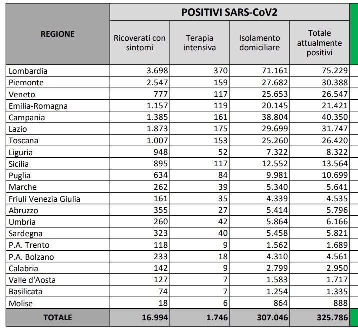 TERAPIE INTENSIVE PER MILIONE ABITANTI AL 30 OTTOBRE 2020