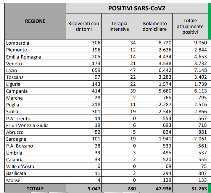 POSITIVI PER MILIONE ABITANTI 30 SETTEMBRE 2020